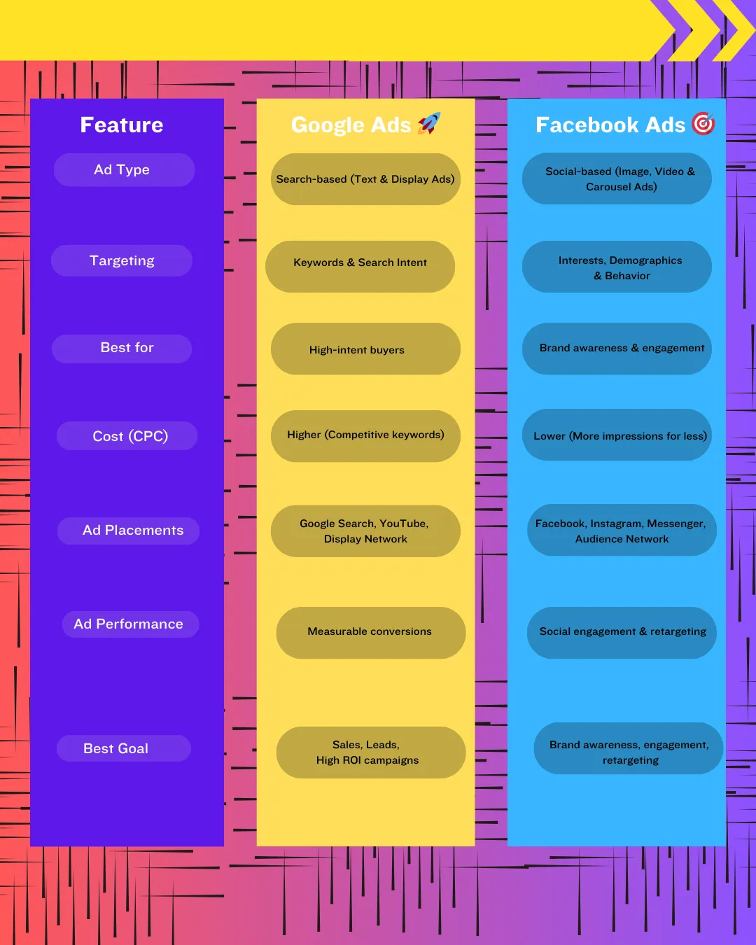 Key differences between Google Ads and Facebook Ads