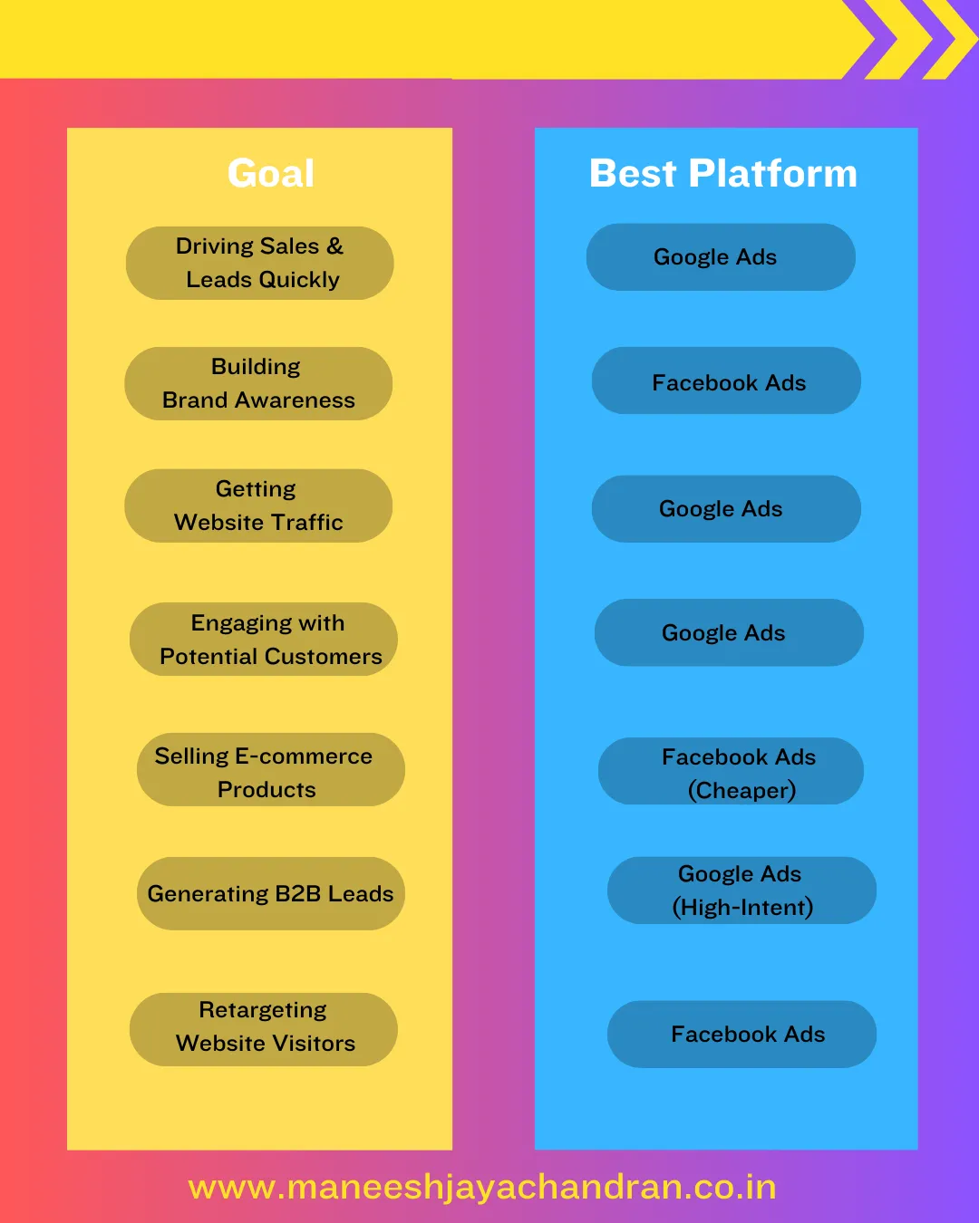 When to use Facebook Ads and Google Ads infographic table